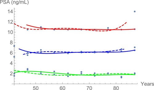 Figure 6 Distribution of PSA of 21,980 Puerto Rican men with proven prostate cancer for small (green), intermediate (blue), and large tumors (red) in 2004 (solid lines) and 2015 (dashed lines).