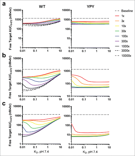 Figure 6. Simulated effect of target association rate on free target levels in cynomolgus monkey following a single 1.5 mg/kg intravenous dose. The target association rate was set to 1.0E + 4 (a), 1.0E + 5 (b) or 1.0E + 6 M−1s−1 (c). The pH 6.0 target affinity was varied from 1 to 10000x weaker than the pH 7.4 target affinity. FcRn binding affinity was fixed to the model derived estimates for WT (left panels) and YPY (right panels) variants. Target concentration and target clearance were set to 1 nM and 0.0547 L/hr, respectively. Clearance of the target-mAb complex was set equal to the mAb.