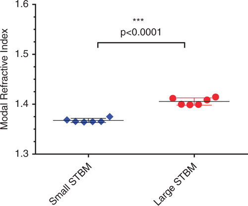 Fig. 4.  Refractive indices of small and large STEV.