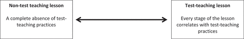 Figure 1. Test-teaching continuum.