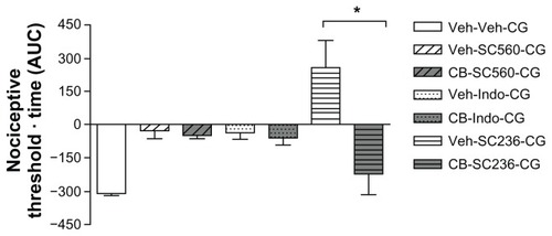 Figure 6 Effects of pretreatment with cytochalasin B on the analgesic effects of other COX inhibitors in carrageenan-induced hyperalgesia.