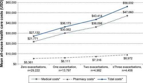 Figure 3 All-cause health care costs by exacerbation frequency.