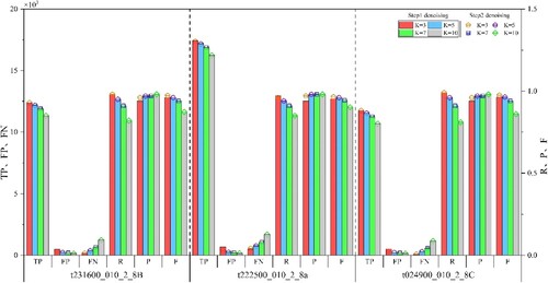 Figure 9. Comparison of denoising results with different K values.