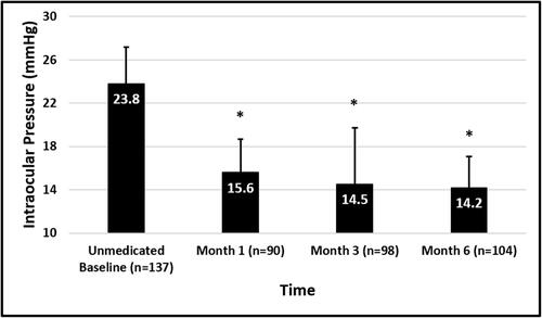 Figure 2 Mean IOP at each time point among patients on no medications at each time point. Error bars represent standard deviation. *Indicates P<0.0001.