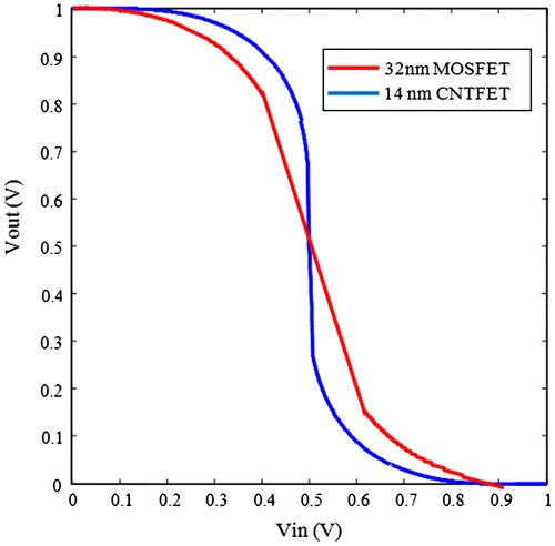 Figure 3. The 14 nm CNTFET and 32 nm MOSFET’ transfer curve for input/out voltage characteristic.