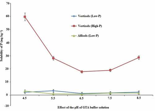 Figure 2. Effect of pH on P solubilized from a ‘Low’ vertisol and a ‘High’ vertisol, and an Alfisol. The bars represent SE.