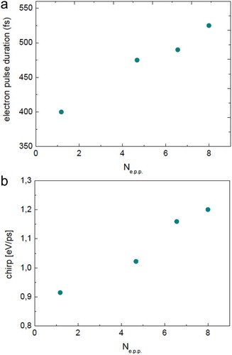 Figure 7. (Color Online) (a) Electron pulse duration determined from systematic EEGS experiments as a function of the number of electrons per pulse emitted in the electron gun. (b) Chirp of the electron pulses as a function of the number of electrons per pulse.