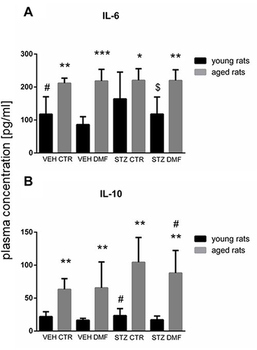 Figure 4 Plasma concentration of interleukin 6 (IL-6) (A) and interleukin 10 (IL-10) (B) in young and aged rats subjected to dimethyl fumarate (DMF) or control therapy (CTR) initiated on day 0 (0.4% DMF or standard rat chow) and intracerebroventricular injection of streptozotocin (STZ) or vehicle (VEH) on days 2 and 4.