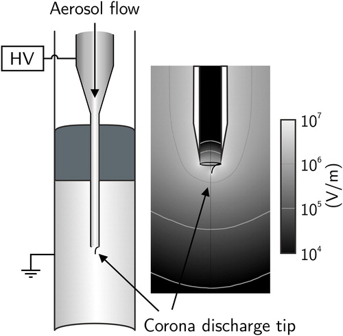 Figure 1. A schematic cross-section of the developed charger and a simulation of the electric field strength around the inner tube. Dimensions of the inner and outer tubes are 2.0 mm and 13 mm (ID), respectively. Aerosol flows through the inner tube through the corona discharge, leading to an electric field of the order 105–106 Vm−1 in the charging region.