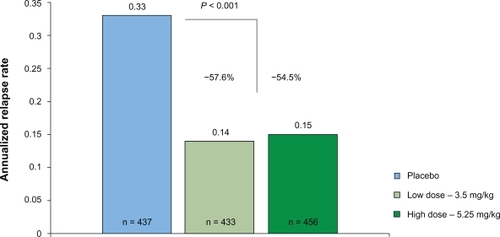 Figure 2 Relapse rate reduction as the primary outcome of the CLARITY study.