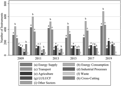 Figure 3. Number of climate policy instruments by sector (2009-2019)