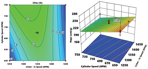 Figure 4. Licker-in and cylinder speeds model contour graph plot (left) and 3D surface plots (right) - Their interaction effects on the level of Neps (cnt/g).