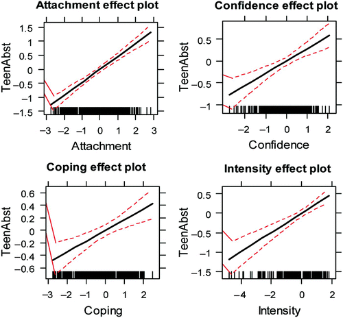 Fig. 3. Effect plots of predictors of teen abstinence: strength of predictors.