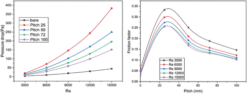 Figure 11. Variation of ΔP and friction factor with pitch values for different Re.