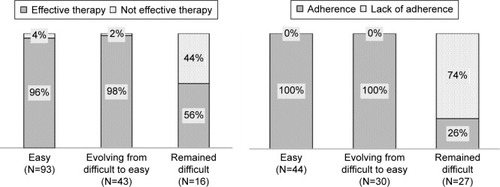 Figure 1 Effectiveness of therapies (on the left) and adherence to treatment (on the right) as reported within the narratives according to the difficulty of the relationship.