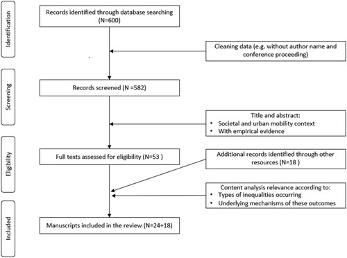 Figure 2. Literature selection: workflow.