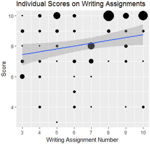Fig. 8 Bubble plot of scores for individuals on writing assignments 3 through 10.