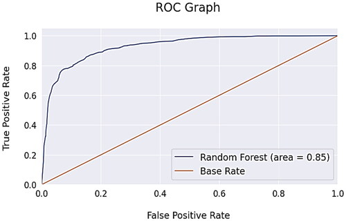 Figure 10. AUC-ROC graph.