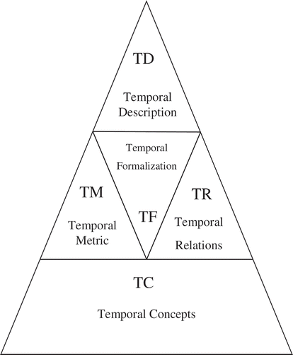 Figure 4. Conceptual model of geospatial data temporal ontology.