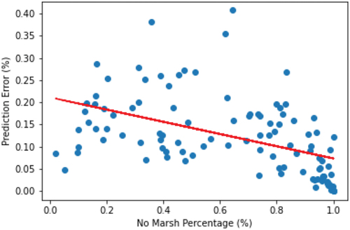 Figure 8. The relationship between prediction error and the percentage of no marsh type of images patches in the validation data.