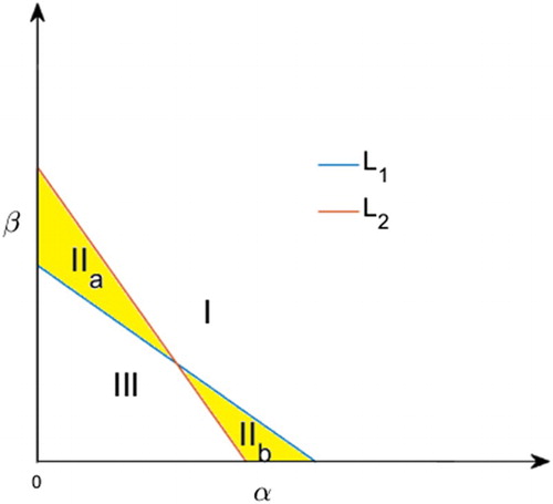 Figure 1. Possible regions are separated by Li (i=1,2), in the αβ- plane.
