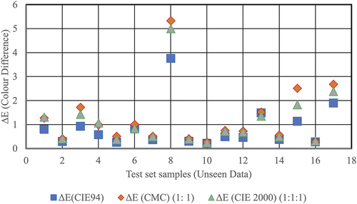 Figure 12. Color difference between the actual value and predicted value on unseen data.