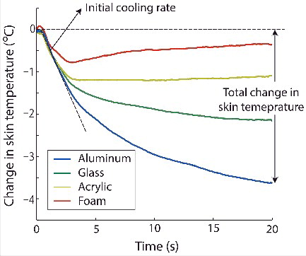 Figure 3. Changes in skin temperature when touching 4 common materials: Aluminum, glass, acrylic, and foam for 20 s. These cooling curves typically take a similar form, with a rapid temperature drop at the moment of contact and a slower change as time passes. Materials with high contact coefficients, such as metal, generally elicit a higher initial cooling rate and a larger total change in skin temperature than those with low ones. For materials with low contact coefficients, such as foam (red line), the skin temperature tends to start to increase again slowly after it has reached its lowest level, resulting in a V-shaped temporal profile.
