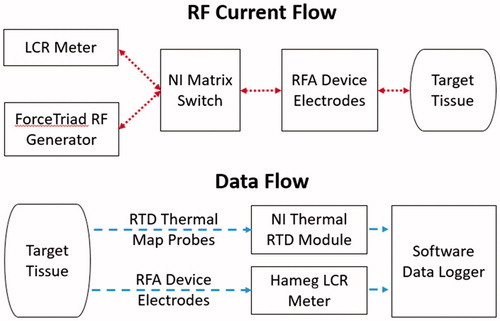 Figure 4. RF current flow and dataflow architecture of depth estimator training system.