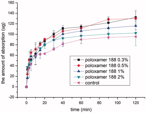 Figure 3. Effect of poloxamer188 concentration on the intranasal absorption of SMS (n = 3).
