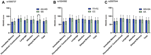 Figure 1 Comparison of RBANS scores between risk allele carriers and non-carriers in the SCZ group. *P-value <0.05. In rs1006737, the risk allele carriers had significantly lower scores than non-carriers, while in rs1024582 and rs2007044, there was no significant difference between the risk allele carriers and non-carriers.Abbreviations: RBANS, Repeatable Battery for the Assessment of Neuropsychological Status; SCZ, schizophrenia.