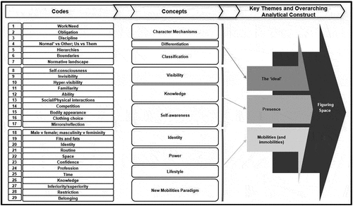 Figure 1. Thematic map illustrating coding and analysis framework.