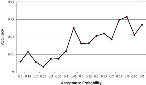 FIGURE 5 The effect of acceptance probability on accuracy over the ARC dataset.