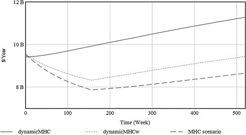 Figure 9. Total healthcare cost per year for the MHC scenarios.