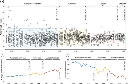 Figure 1 Shifts in characteristics and authorship of Population Studies papers, 1947–2020, by editorship: (a) paper length; (b) number of authors; and (c) sole authorshipNotes: Panel (a) shows that while the variance in paper length substantially reduces over time (from 8.5 during Glass and Grebenik’s tenure to 3.4 during Ermisch’s current tenure), the mean paper length stays approximately the same (15.4 all period). Panel (b) shows the increasing average number of authors per published paper on a yearly basis using a three-year rolling window. Panel (c) shows the decreasing percentage of sole-authored papers over time, measured as a percentage of all papers published per year. Colours indicate different editorships. The first editorial reign represents both Glass and then Glass and Grebenik jointly. Source: Authors’ analysis of Population Studies papers from January 1947 to September 2020.