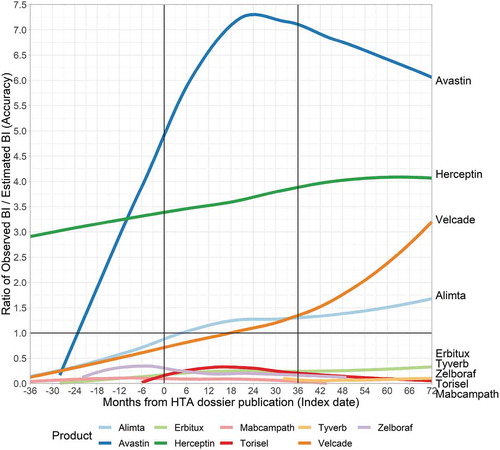 Figure 2. Estimation accuracy budget impact in the secondary analysis. Secondary analysis indicates that a product’s first BI record was separated from the index date by more than 6 months