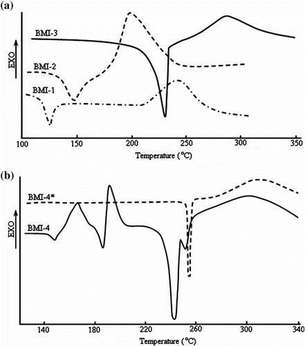 Figure 4 DSC curves of BMI(1–4).