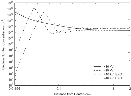 Figure 6. Electron density distributions in ESP at +10 and −10 kV, with and without soft X-rays.