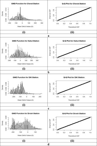 Figure 4. The scatter plots and Histogram of theoretical and empirical CDF of K-CGMD.