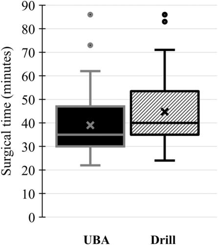 Figure 1 Surgical time. Box and whisker plot demonstrates a statistically significant reduction in operative time for patients treated with the UBA (38.9 mins) compared to the high-speed drill group (44.7 mins; p= 0.01).