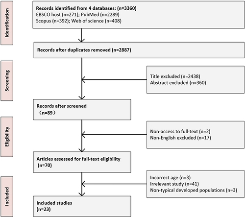 Figure 1 Flow diagram of the study selection process.