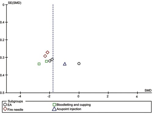 Figure 5 Funnel plot of publication bias of acupuncture for PHN. Outcome: pain intensity. Subgroup: different methods.