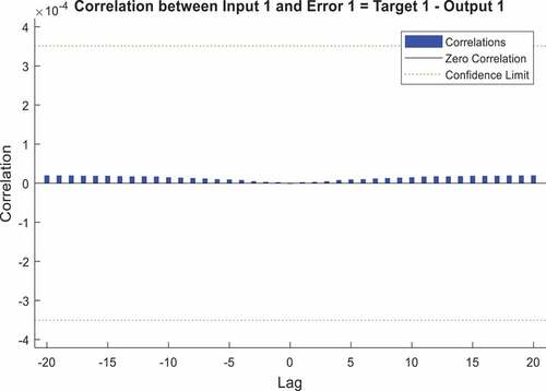 Figure 8. Error autocorrelation function of ut NARX model.