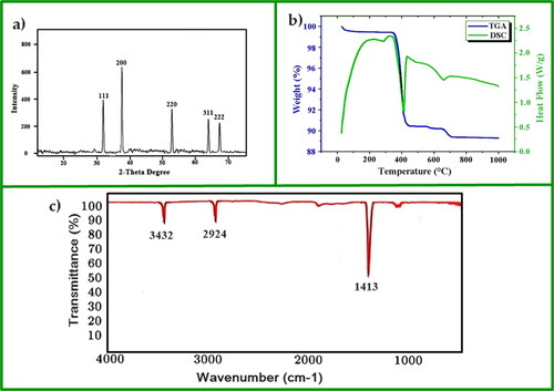 Figure 2. (a) XRD spectrum of CaO nanoparticles; (b) thermal gravimetric analysis (TGA) and differential scanning calorimetry (DSC); (c) FT-IR spectra of CaO nanoparticles.