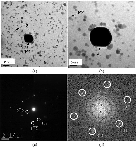 Figure 4. (a, b) TEM micrographs of carbon replica prepared from as-rolled PM2000 steel, showing large YAlO3 oxide particle P1 and nanosized Al2Y4O9 oxide particle P2 marked with arrows; (c) SAED pattern of particle P1 in the zone axis of [201]; (d) FFT pattern generated from particle P2 in the zone axis of [231¯].