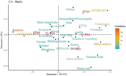 Figure 2. CA of the relationship of dried fruit choices with consumer sociodemographics (n = 575)