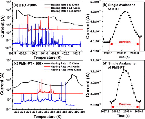 Figure 5. Jumps in TSDC during the phase transformation of (a) BaTiO3 and (c) 0.7Pb(Mg2/3Nb1/3)O3-0.3PbTiO3 single crystals (001)-oriented, at three different heating rates (10 °C min−1, 0.1 °C min−1, and 0.05 °C min−1). Avalanches are shown as individual jumps with the decreasing heating rate. A single avalanche event in an enlarged scale is shown in (b) for BaTiO3 and (d) for 0.7Pb(Mg2/3Nb1/3)O3-0.3PbTiO3. Reprinted from [Citation52], with the permission of AIP Publishing.