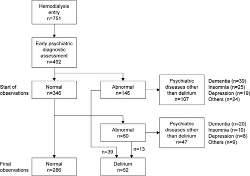 Figure 1 Flow chart of patient inclusion in the study.