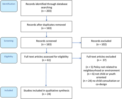 Figure 1. Flow chart for studies screened and included in systematic mapping review.