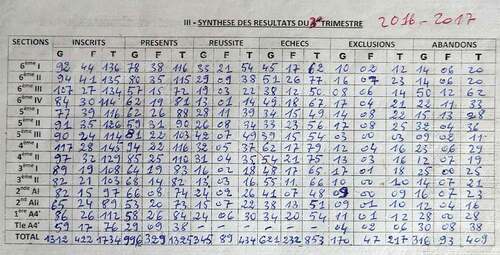 Figure 4. Student overview of ndélé secondary school in the final trimester of the school year 2016/2017; source: office du proviseur du lycée de Ndélé (2018).