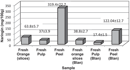 Figure 1. The Naringin contents of fresh and blanched (Blan) orange samples.